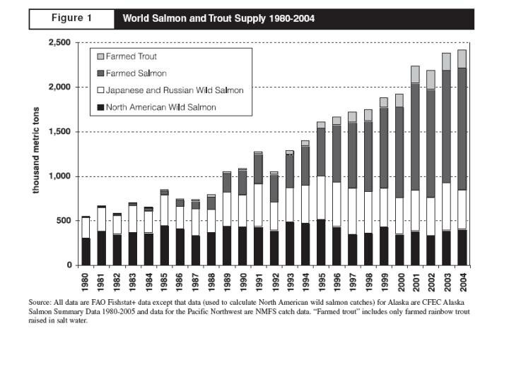 World Salmon supply