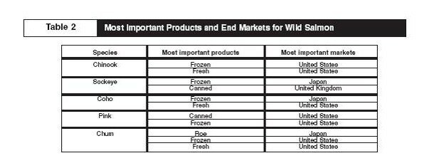 Alaskan end products for salmon
