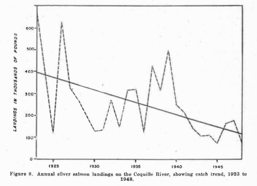 annual coho landing Coquille