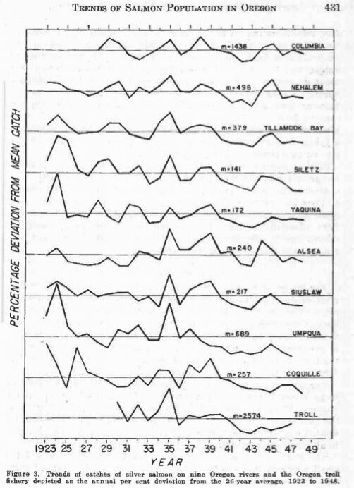 coho commercial catch trends