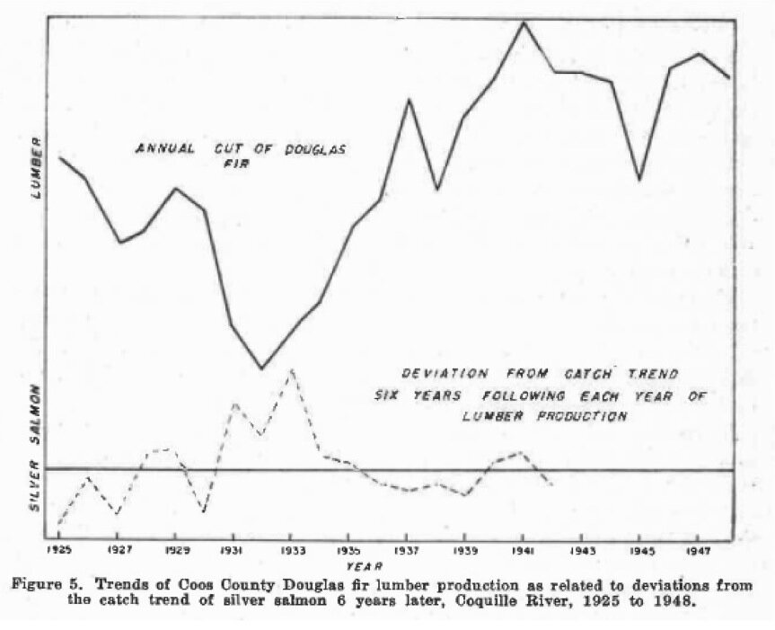 lumber feet to populations