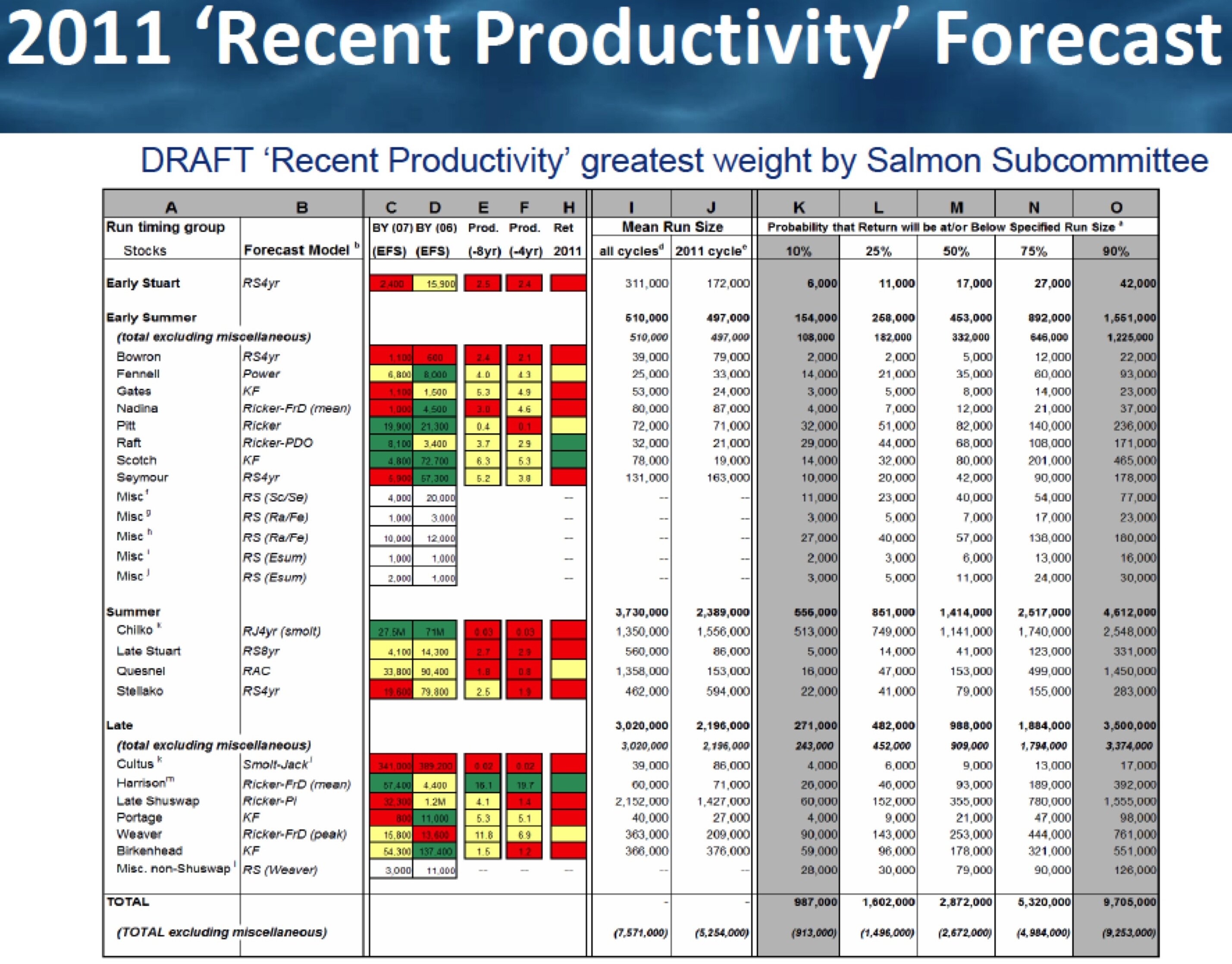 Fraser sockeye forecast_2011